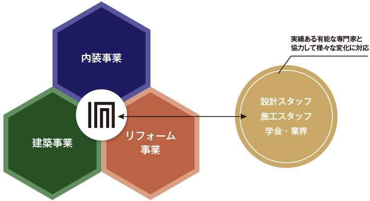 どの事業でもプロフェッショナルな仕事力