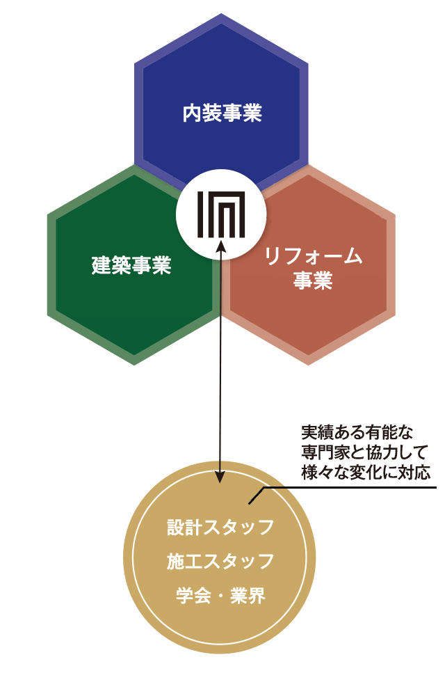 どの事業でもプロフェッショナルな仕事力